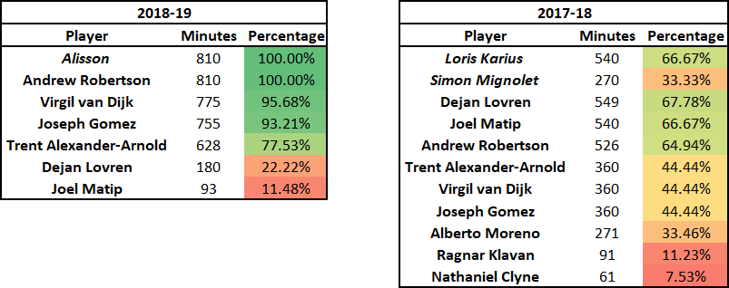 Kako Liverpul evoluira: Presing, promene u odbrani i efikasnost pre brutalnosti 3 LFC players used