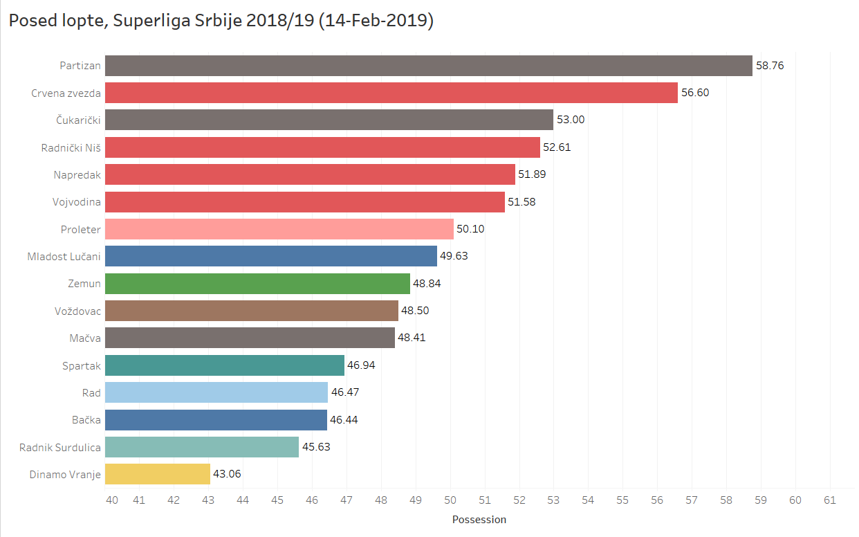 Superliga posed lopte