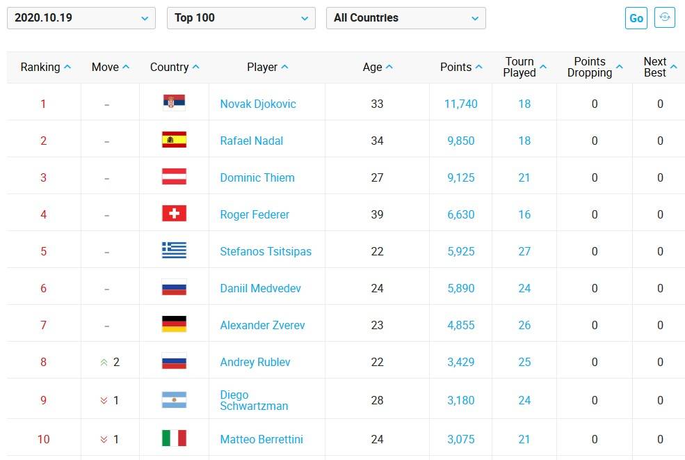 NOVA ATP LISTA: Đoković se približava Federeru, Srbija ima pet igrača među prvih 100 1 atp