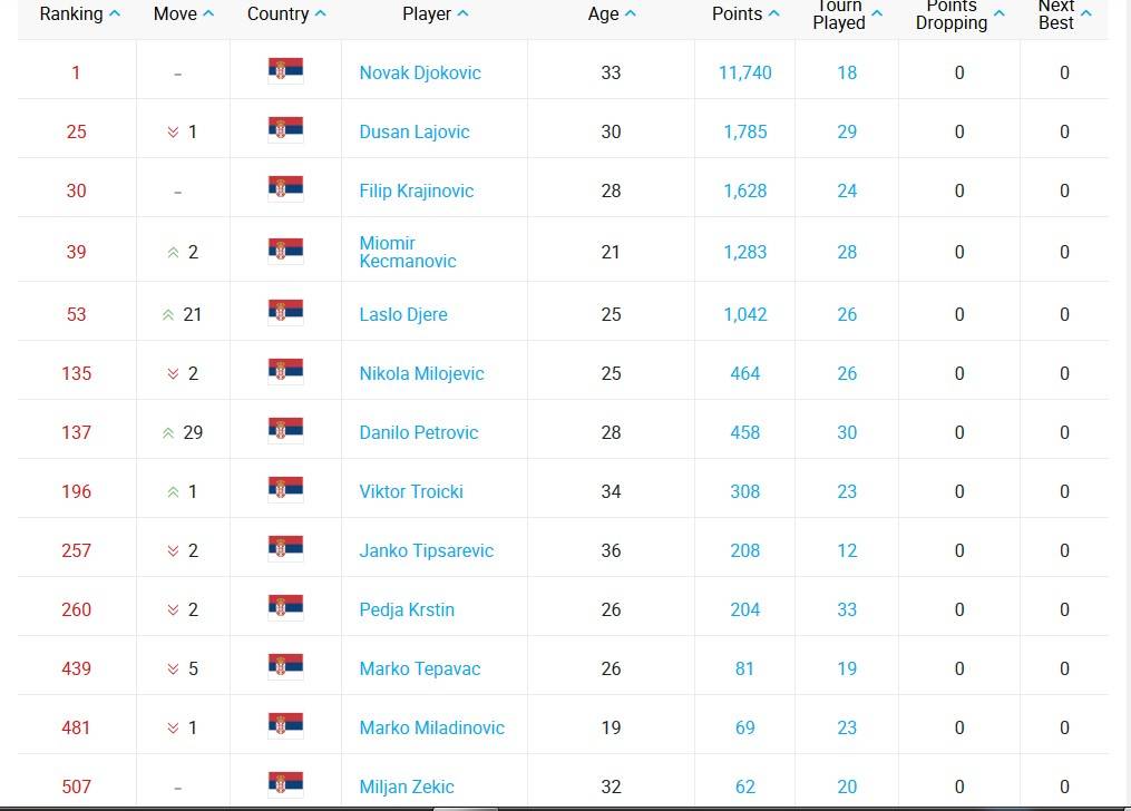 NOVA ATP LISTA: Đoković se približava Federeru, Srbija ima pet igrača među prvih 100 2 atpsrbija