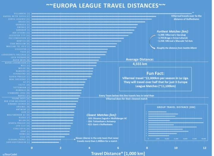 eupa league travel