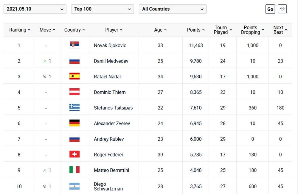 POSLE MADRIDA I UOČI RIMA: Novak je i dalje prvi, ali je bilo velikih promena iza njegovih "leđa" 1 svi 1