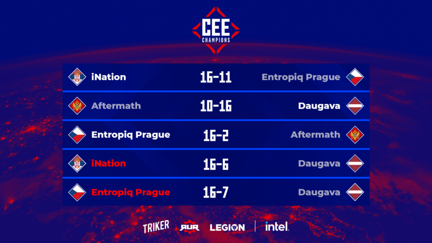 iNation sa dve pobede osigurao plasman u osminu finala CEE Šampionata
