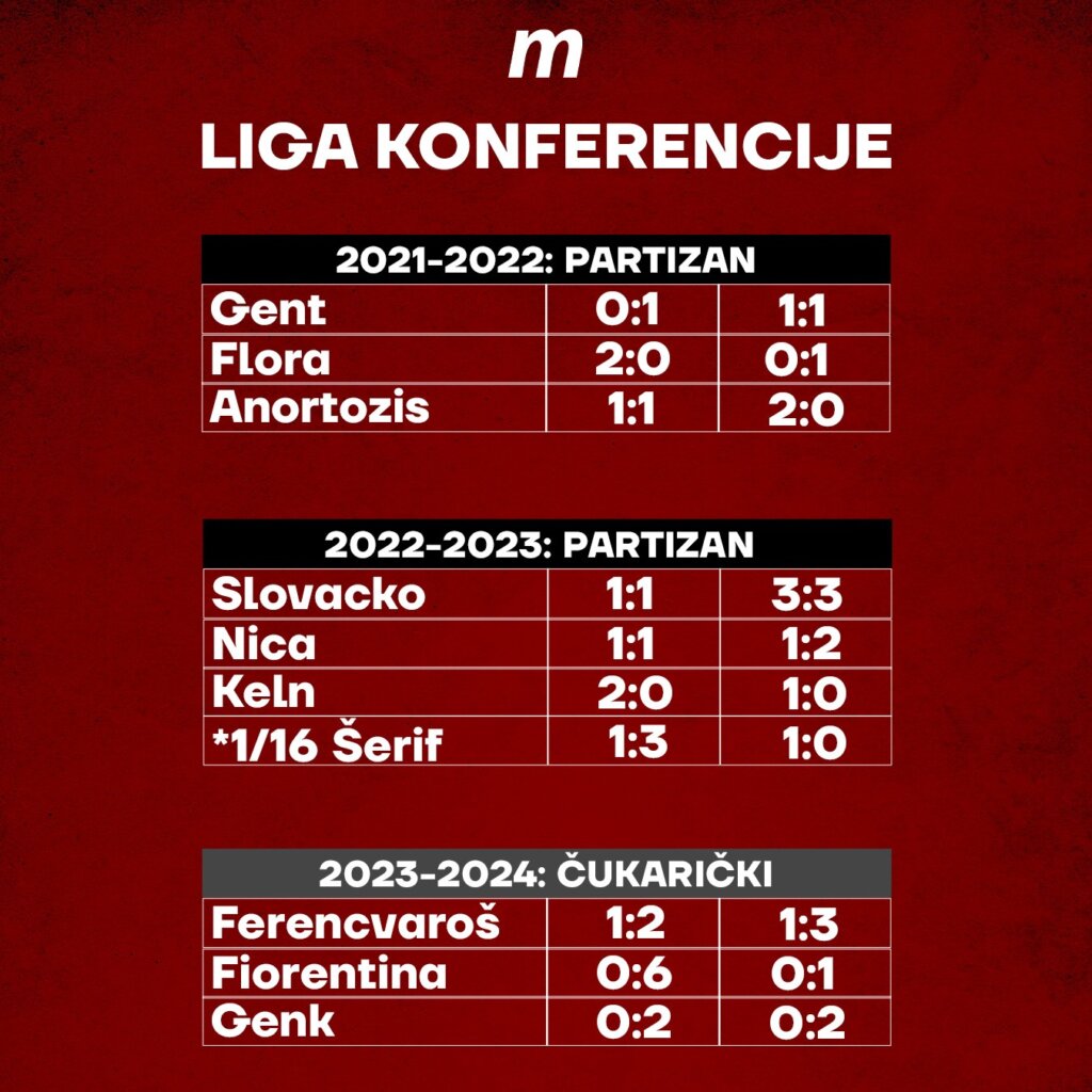 Porazi srpskog fudbala u Evropi: Važno je učestvovati, ali i barem nekada pobediti 3 WhatsApp Image 2023 12 15 at 18.33.30 3