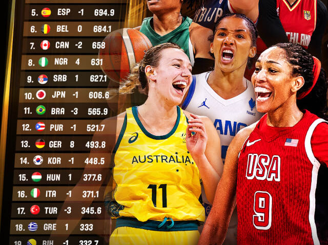 Skok Srbije na FIBA rang listi