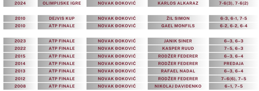 Novakov hod ka večnosti: Od Majamija do Pariza 3 ten