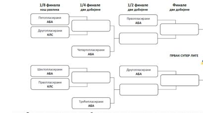 Plej-of KLS počinje 7. maja, Partizan i Crvena zvezda startuju od polufinala