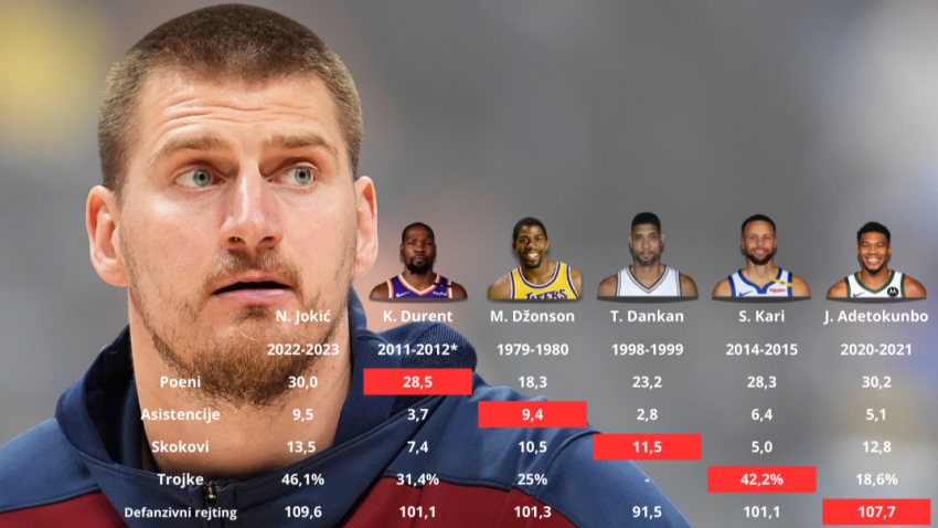 Savršena plej-of slagalica: Od najvećih uzmite najbolje i izgubićete od modela 'Nikola Jokić 2023'