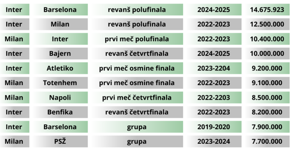 Inter već srušio sve rekorde ove sezone, fali mu samo kruna 1 LSI