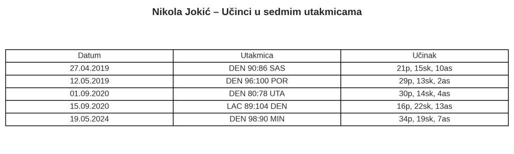 Majstor za majstorice: Niko nikad kao Jokić 1 jokic game7 stats