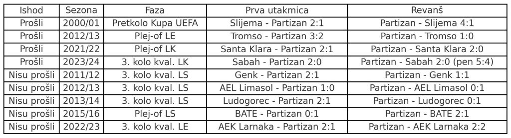 partizan evropski dvomeci izmenjeno