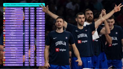 Ako se po jutru dan poznaje… Srbija bez premca uoči Evrobasketa