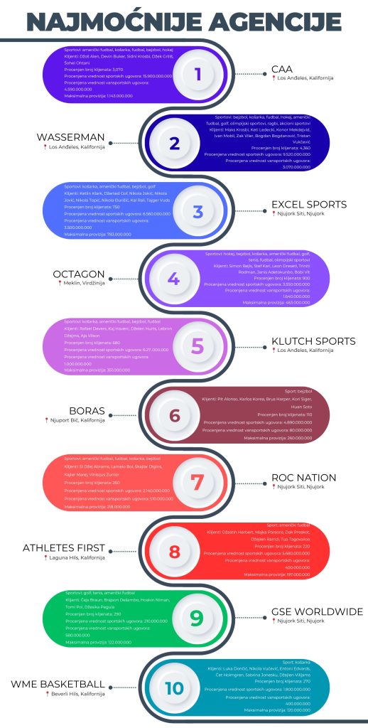 Ko su najmoćniji ljudi u svetu sporta koji zarađuju milijarde? Top 10 najvećih menadžerskih agencija! 1 agencije
