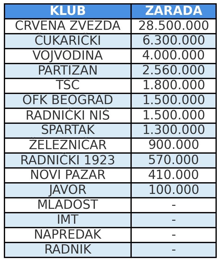zarada klubova obojena 1