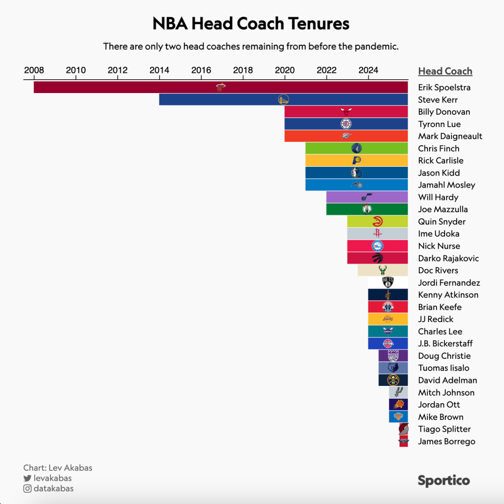 NBA Head Coach Tenures CMS December 2025