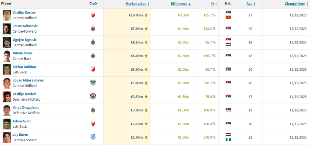 Partizanovi klinci vrede dva i po puta više nego u junu, na Marakani sve što Kostov može da donese "poješće" Handel, Milson, Glazer... 1 cena plus
