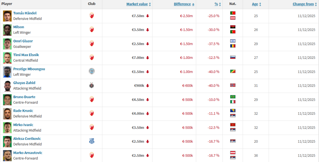Partizanovi klinci vrede dva i po puta više nego u junu, na Marakani sve što Kostov može da donese "poješće" Handel, Milson, Glazer... 2 cene minus