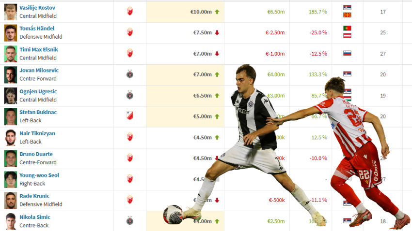 Partizanovi klinci vrede dva i po puta više nego u junu, na Marakani sve što Kostov može da donese "poješće" Handel, Milson, Glazer...