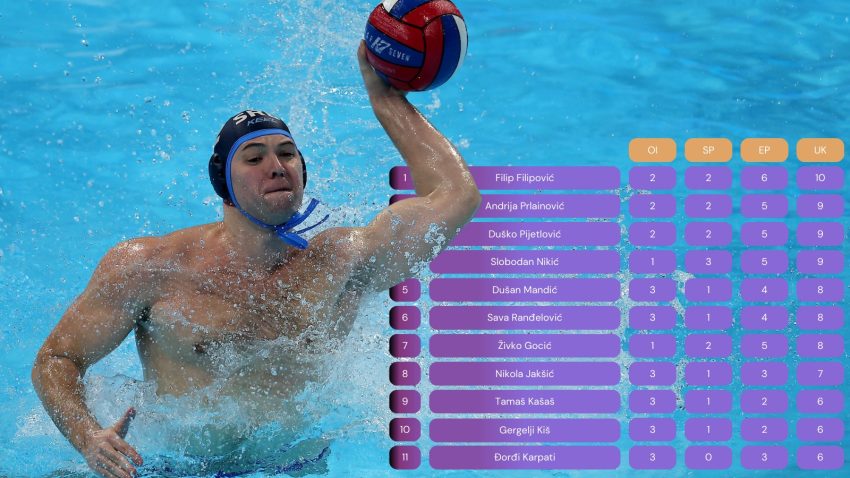 Mandić korača ka vrhu večnosti - može da dostigne i najboljeg svih vremena
