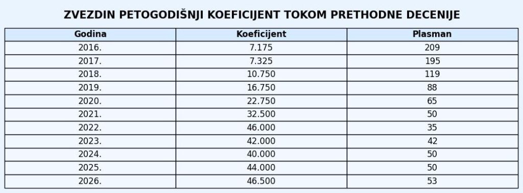 Zvezdin koeficijent petogodisnji lepsa verzija