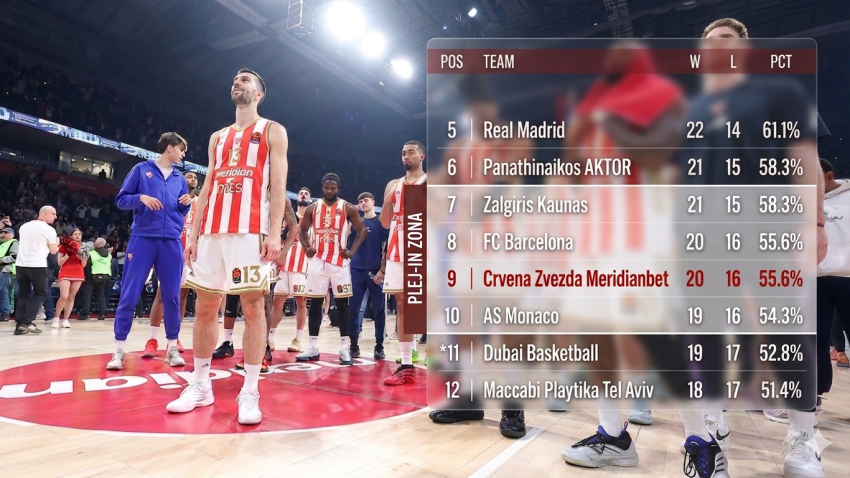Evroligaške kalkulacije: Zvezda lakše diše, ali trka se nastavlja…