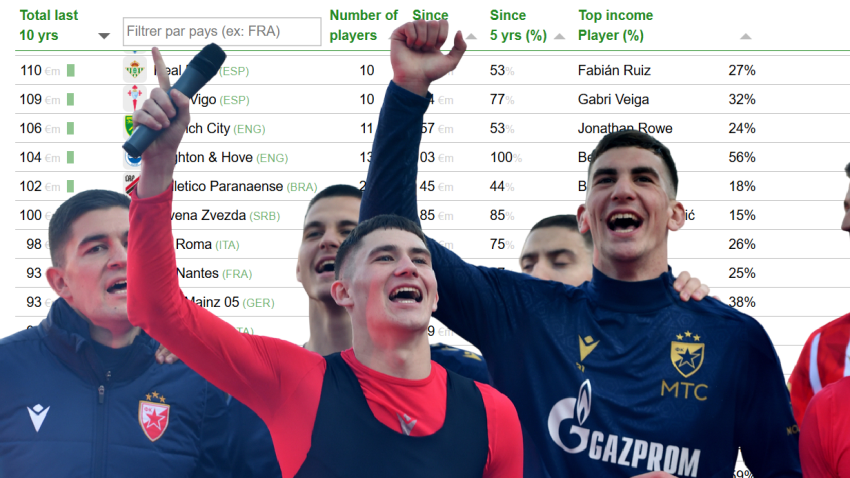 Crvena zvezda u svetskom vrhu sa 100.000.000 evra zarade, ali i dalje daleko iza Dinama iz Zagreba