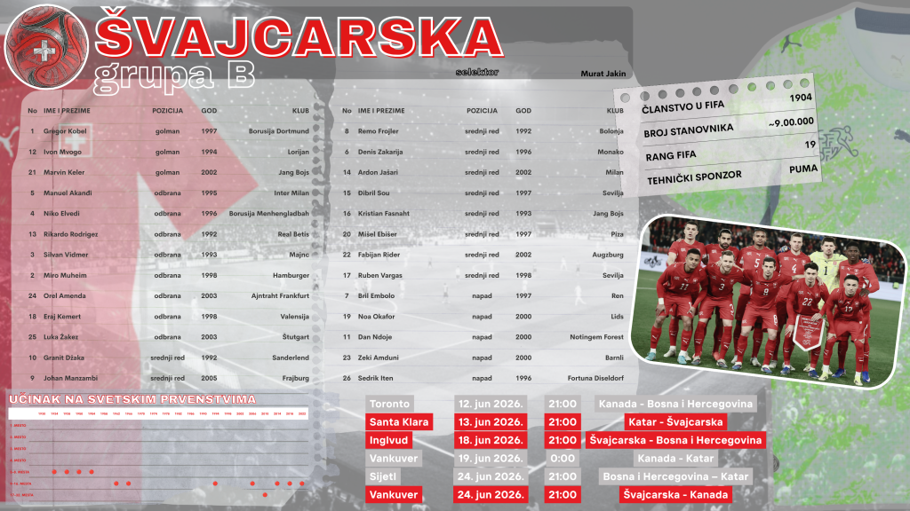 B Svajcarska