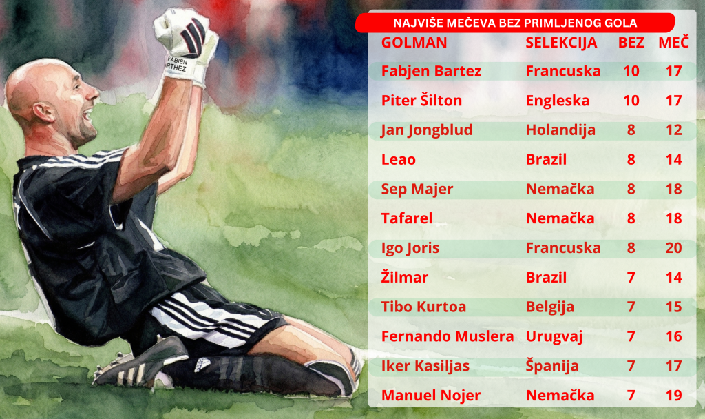 Bartez, Martinez i neki novi golmanski zez 1 SP najvise meceva bez primljenog gola