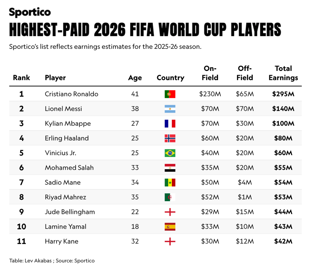 Mundijalski glamur: Ronaldo vredi duplo više od Mesija 1 jSAmz b style font size 28px highest paid 2026 fifa world cup players