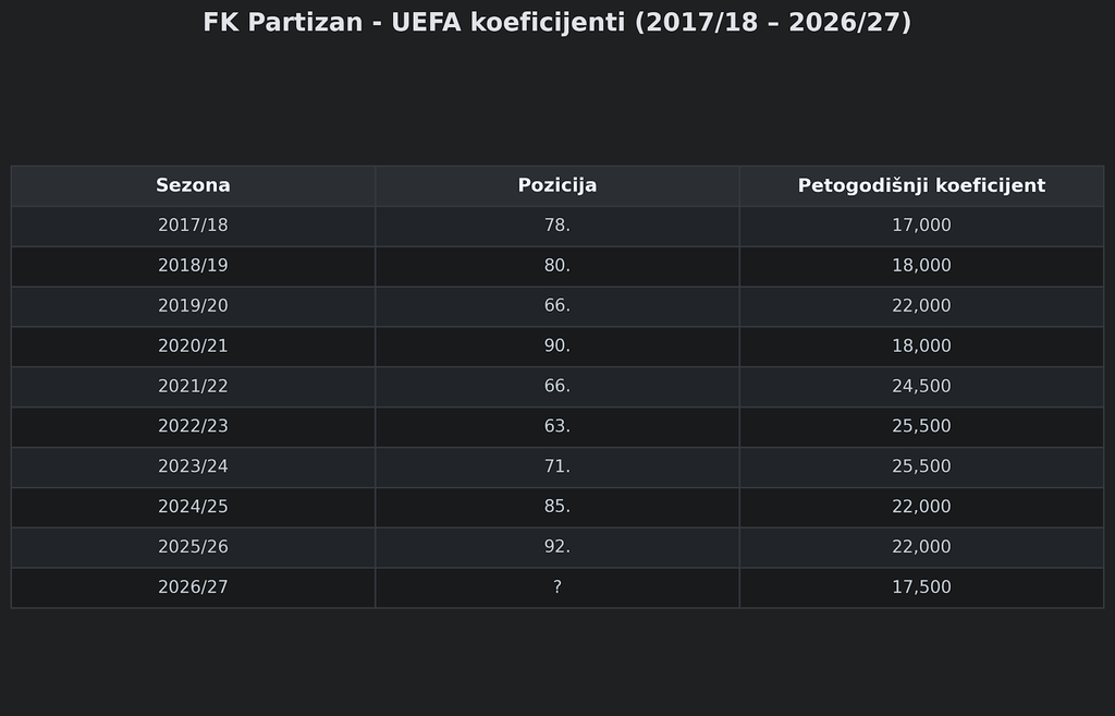 A kad prođe opijenost Pirovom pobedom: Partizan nastavio da topi klupski koeficijent i pao ispod 100. mesta na UEFA listi 1 Code Generated Image 1
