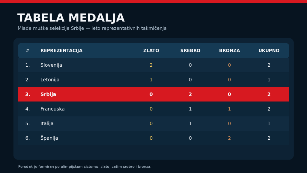 tabela medalja omladinske selekcije