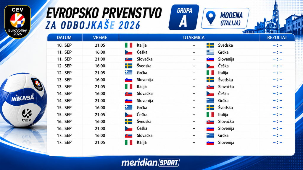 Evropa kreće u lov na krunu: Srbija sanja stare visine, Grbić čuva tron, Italija želi zlato kod kuće... 2 ChatGPT Image 9. сеп 2026. 10 22 44