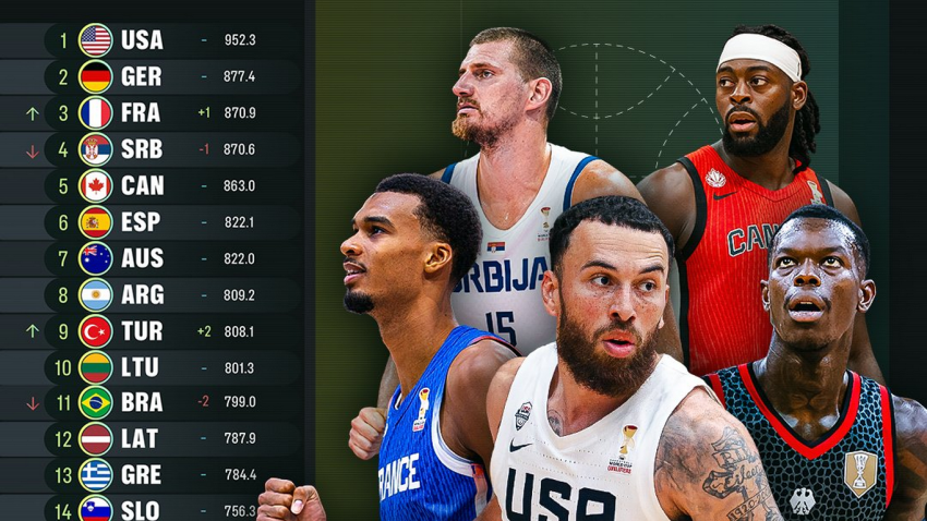 Francuska pretekla Srbiju na FIBA tabeli